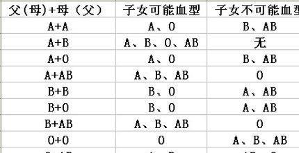 父母孩子血型對(duì)照表