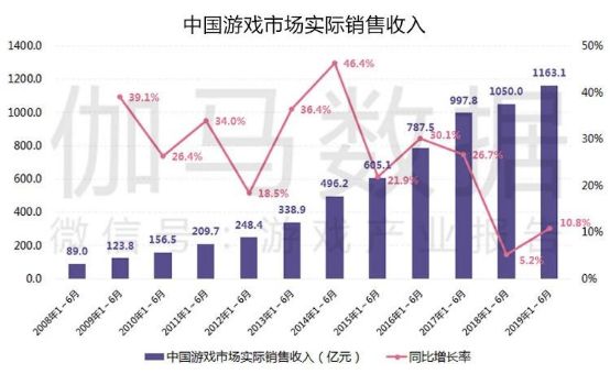 游戲?qū)τ诮?jīng)濟的推動