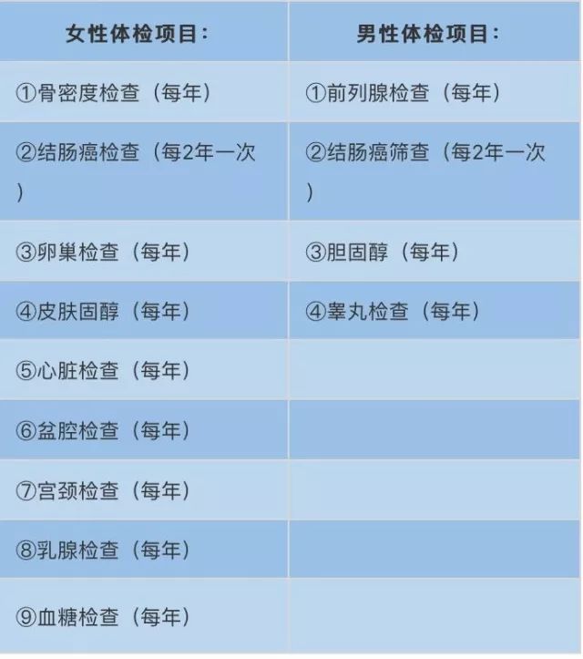 50歲至60歲血壓標準