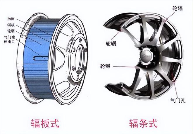 輪轂和輪輞圖片示意圖