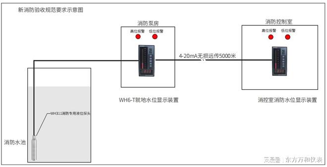 消防泵房液位信號(hào)裝置是什么