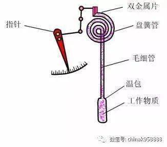 壓力儀表的選用原則