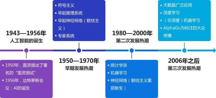 人工智能大專生就業(yè)方向有哪些呢