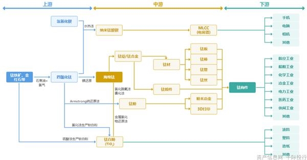 鈦冶煉工藝