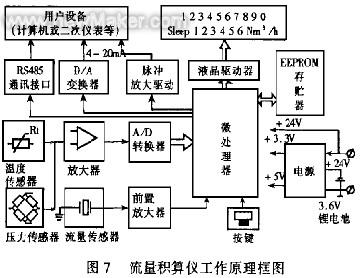 天然氣計量儀表分類