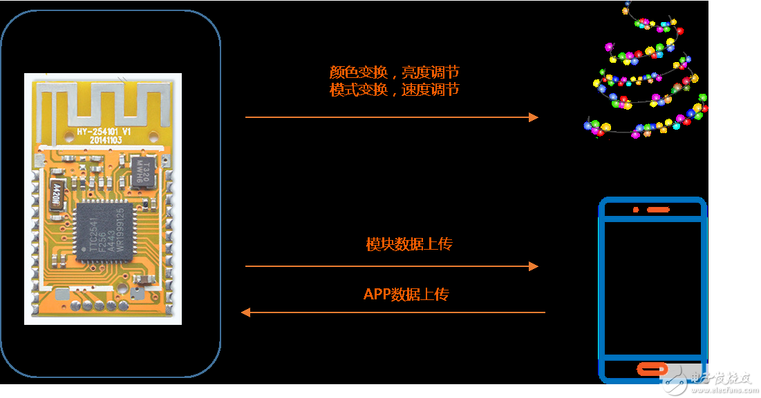 手機控制燈是什么原理