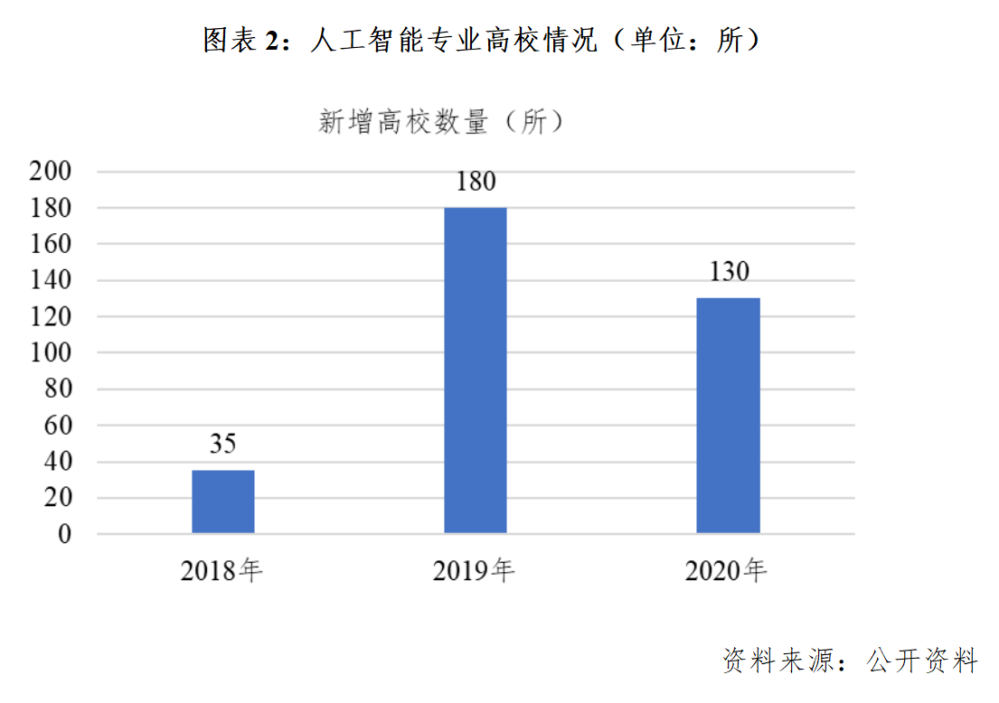 人工智能專業(yè)就業(yè)現(xiàn)狀