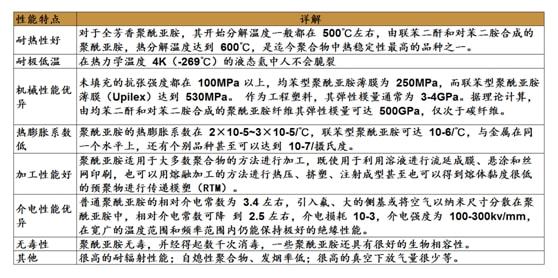 聚酰亞胺泡沫隔熱材料