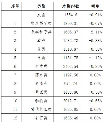 中草藥價(jià)格一覽表2023最新