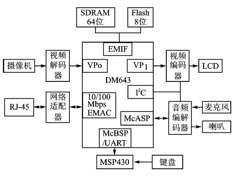 可視電話機的功能