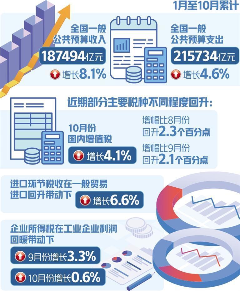 經(jīng)濟(jì)增長(zhǎng)與財(cái)政收入