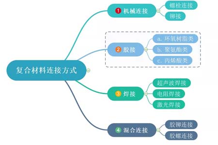 復(fù)合材料的連接方式有哪些