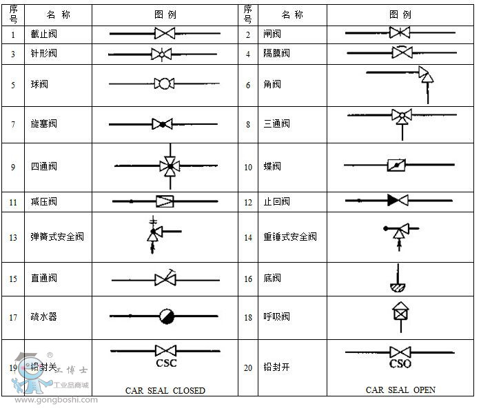 閥門材質(zhì)符號