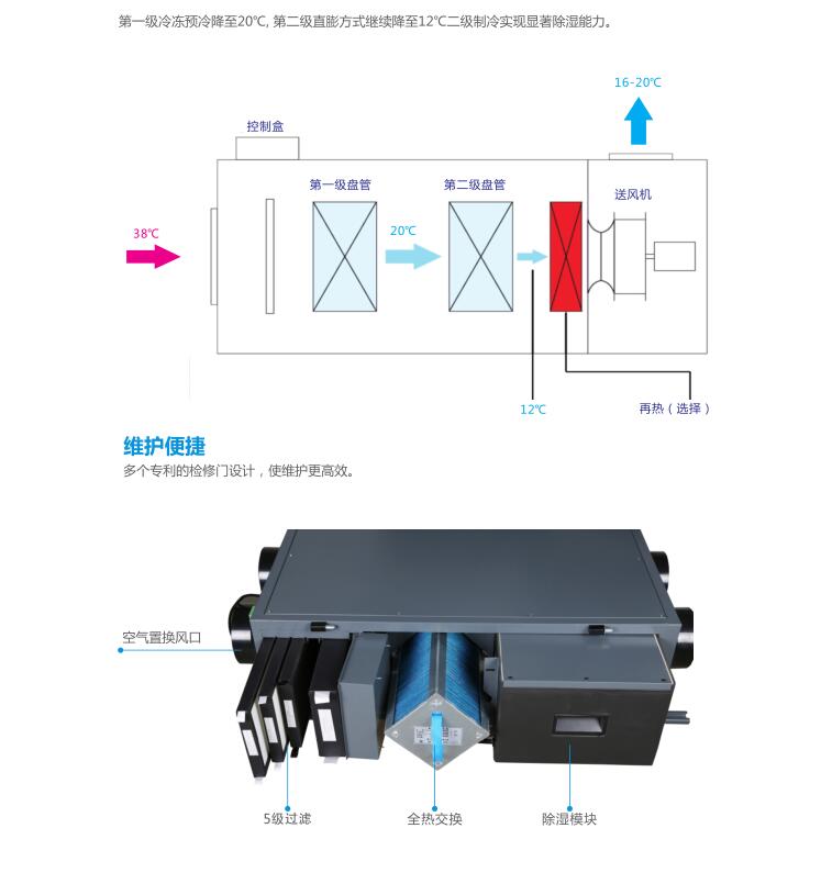 新風空調(diào)一體機是什么