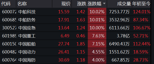 中船工業(yè)與中船重工股票