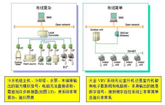 Vrv中央空調(diào)電費(fèi)管理