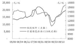 最新粘膠短纖價(jià)格走勢