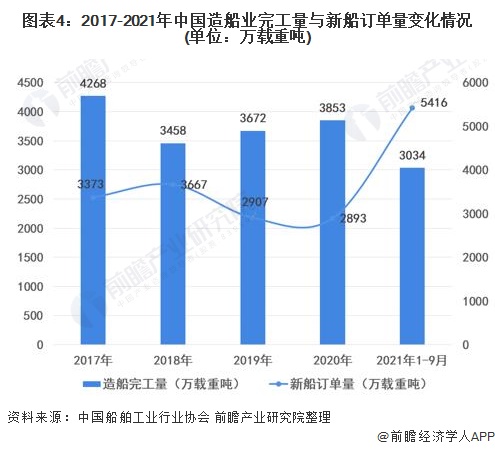 船舶交易市場規(guī)模