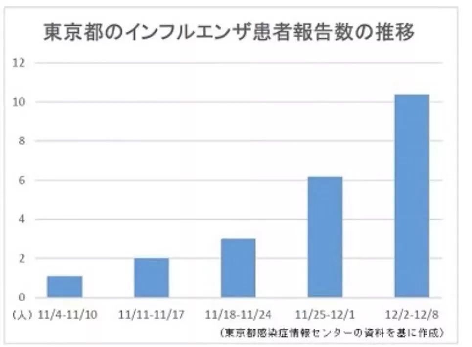 日本流感患者人數(shù)創(chuàng)新高