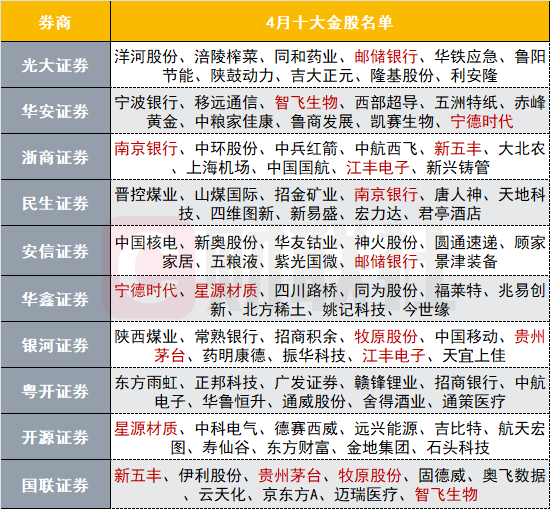 券商的金股通常指的是投資機構(gòu)或券商推薦的高潛力股票名單。關(guān)于券商在2025年首批金股出爐的消息，暫時無法確定其準(zhǔn)確性，因為這取決于多種因素，包括市場趨勢、券商的研究和分析、以及公司的業(yè)績等。，如果您正在考慮投資，建議您關(guān)注各大券商的研究報告和官方公告，以獲取最準(zhǔn)確的信息。同時，也要結(jié)合自己的投資目標(biāo)、風(fēng)險承受能力和投資知識，做出明智的投資決策。記住，投資股票有風(fēng)險，需要謹(jǐn)慎對待。