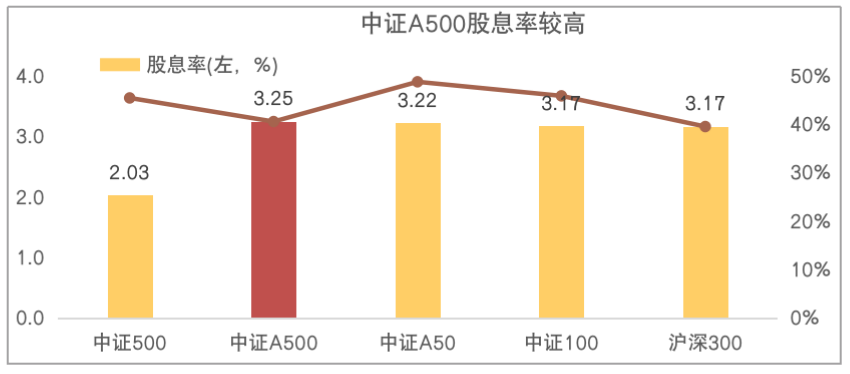 是的，新一批中證A500指數(shù)基金已經(jīng)宣告成立。中證A500指數(shù)是一個重要的市場基準(zhǔn)指數(shù)，涵蓋了A股市場的主要股票，包括大盤藍(lán)籌股和其他重要股票。新的指數(shù)基金的成立，將為投資者提供更多的投資機會和選擇。這些基金通常會采用復(fù)制指數(shù)的策略，以追蹤該指數(shù)的表現(xiàn)。投資者可以通過購買這些基金來參與股市投資，享受指數(shù)的長期增長潛力。隨著市場的不斷變化和發(fā)展，中證A500指數(shù)基金的推出將有助于推動資本市場的進(jìn)一步發(fā)展和成熟。