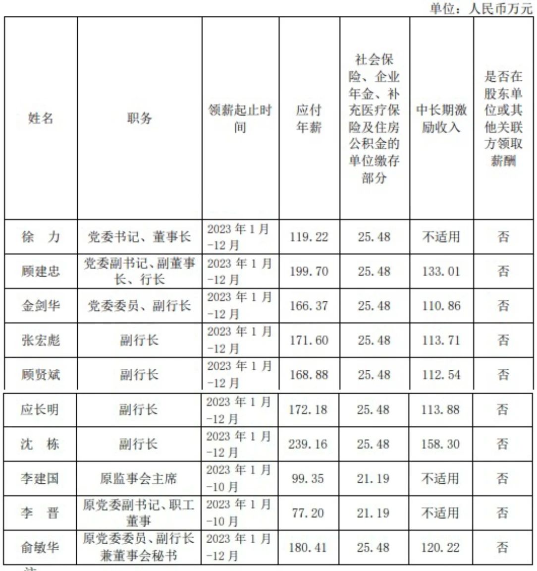 多家銀行補(bǔ)發(fā)高管2023年工資