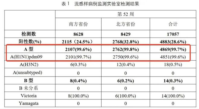 上海流感病毒活動強度明顯增強