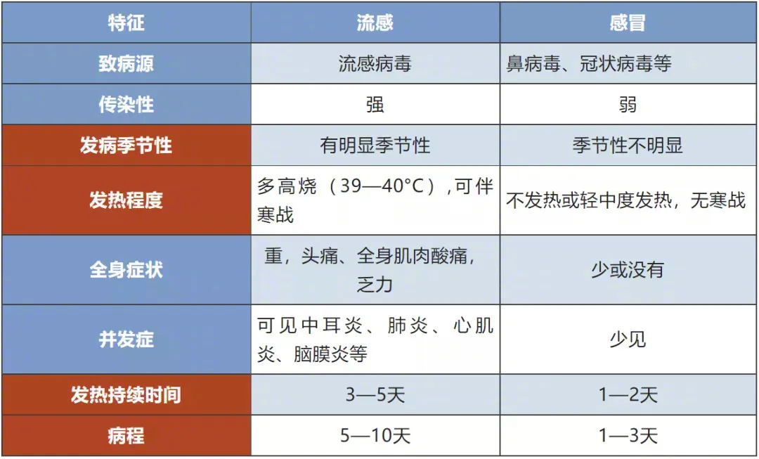 流感高發(fā)期用藥常識(shí)要知道