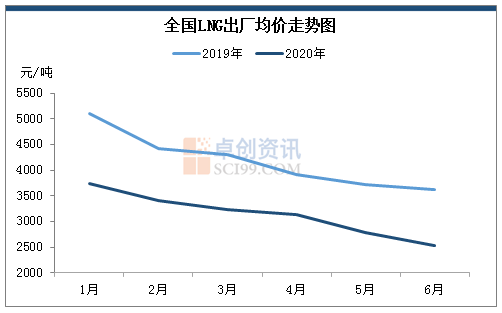 天然氣價(jià)格將呈下行走勢(shì)