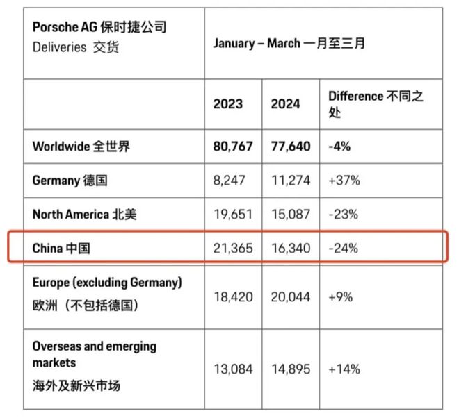 2025澳門碼免費(fèi)精準(zhǔn)資料,保時(shí)捷2024中國(guó)市場(chǎng)銷售同比下滑28%