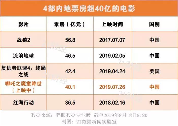 202年澳門開獎查詢結(jié)果,哪吒2票房突破40億