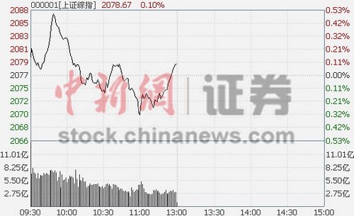 新奧門免費(fèi)資料掛牌大全,創(chuàng)業(yè)板指漲2％ 滬指重回3200點(diǎn)