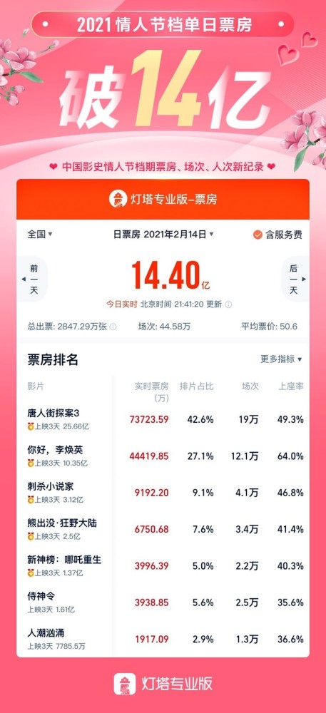 香港123696開獎結(jié)果 開獎記錄,影史首位3歲百億影人