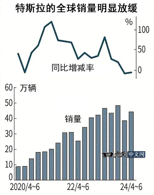 澳門今晚必開一肖,特斯拉全球年銷量首現(xiàn)負增長