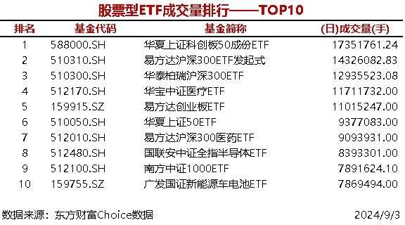 管家婆一碼一肖資料大全澳門資料大全免費(fèi),6只股票型ETF成交量超3000萬手