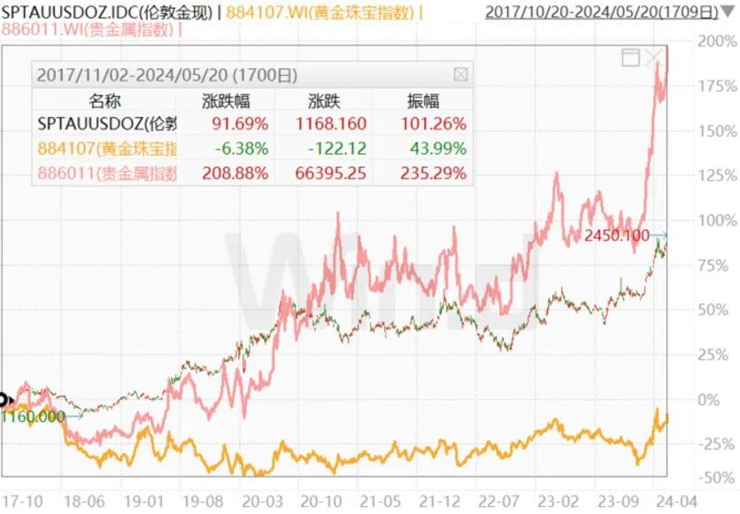 2025年澳彩全年資料免費,金價大漲直逼歷史最高